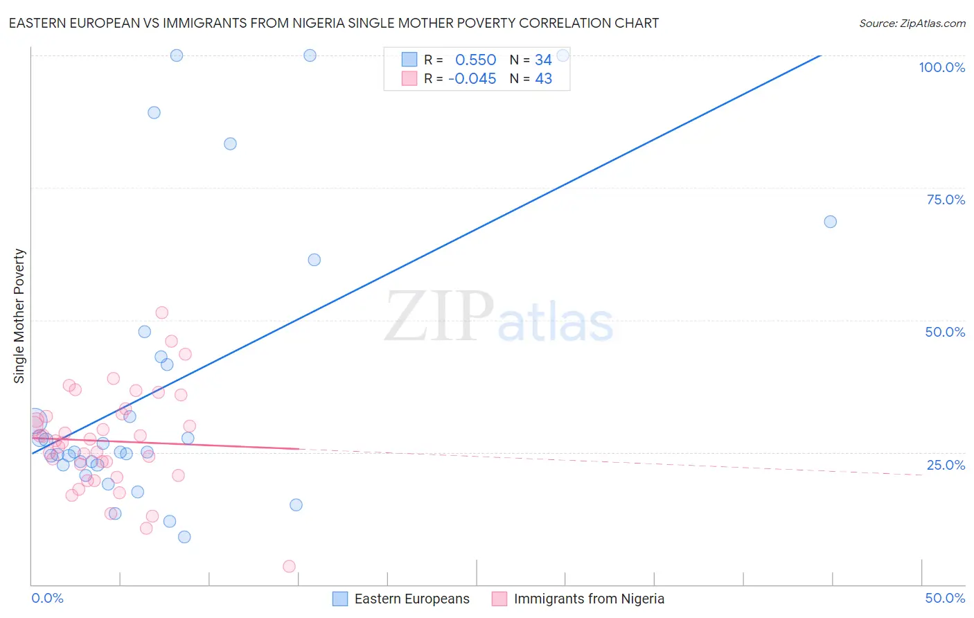 Eastern European vs Immigrants from Nigeria Single Mother Poverty