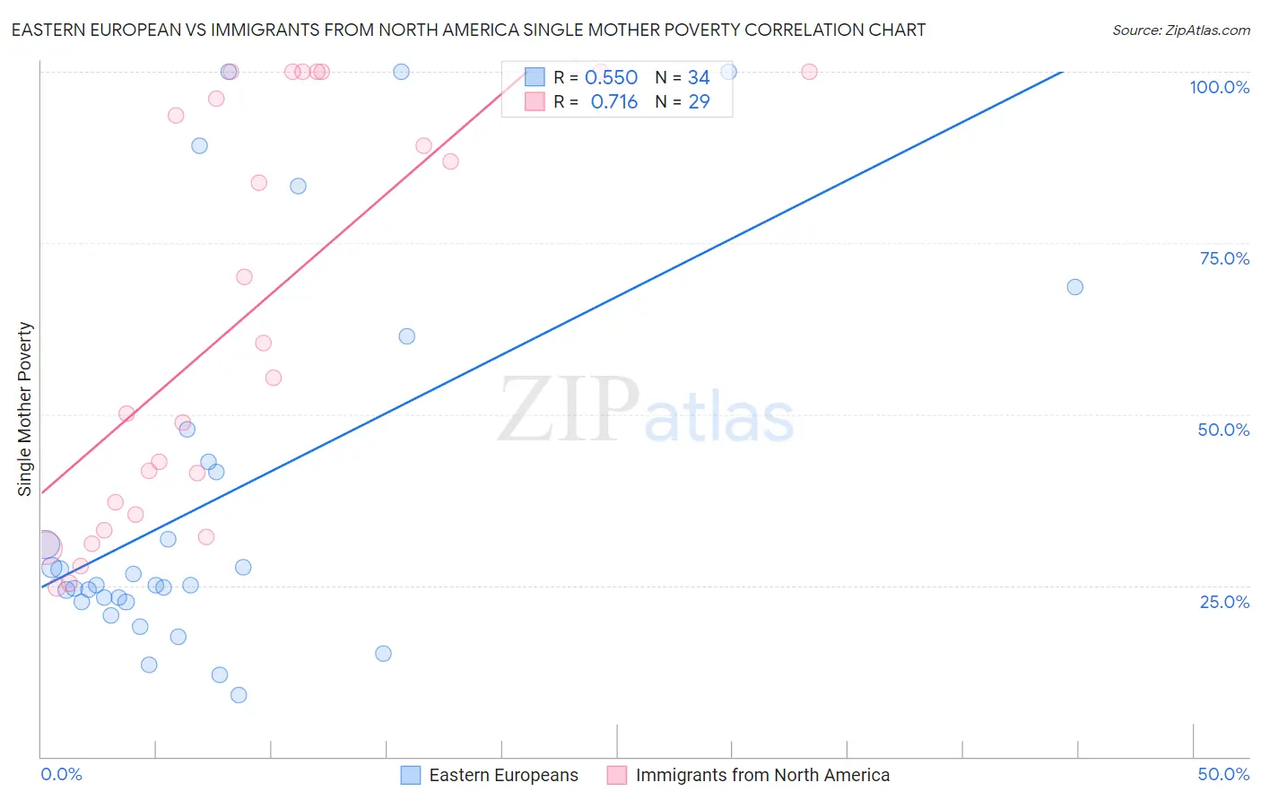 Eastern European vs Immigrants from North America Single Mother Poverty