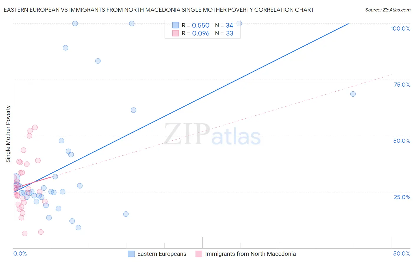 Eastern European vs Immigrants from North Macedonia Single Mother Poverty