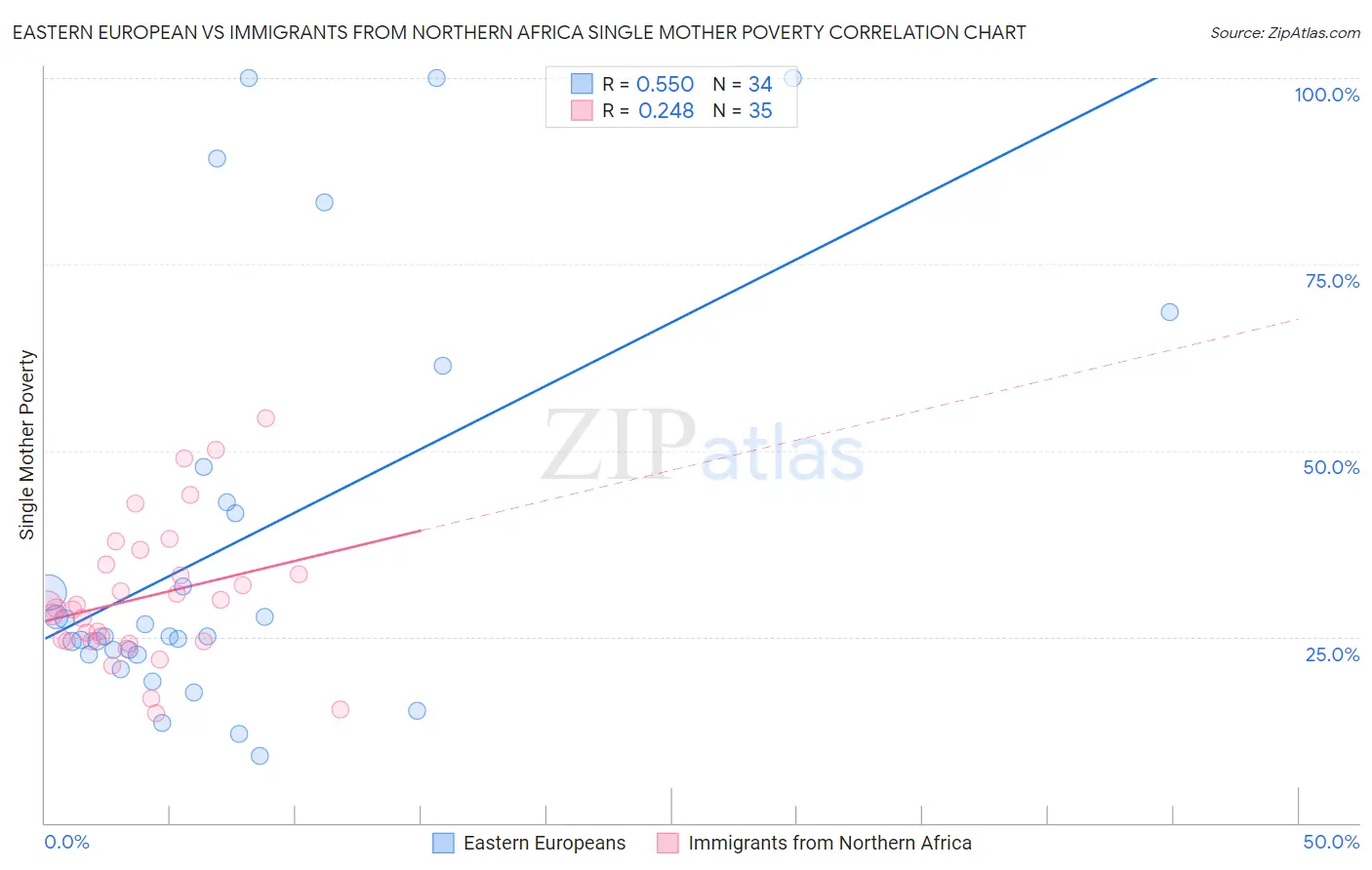 Eastern European vs Immigrants from Northern Africa Single Mother Poverty