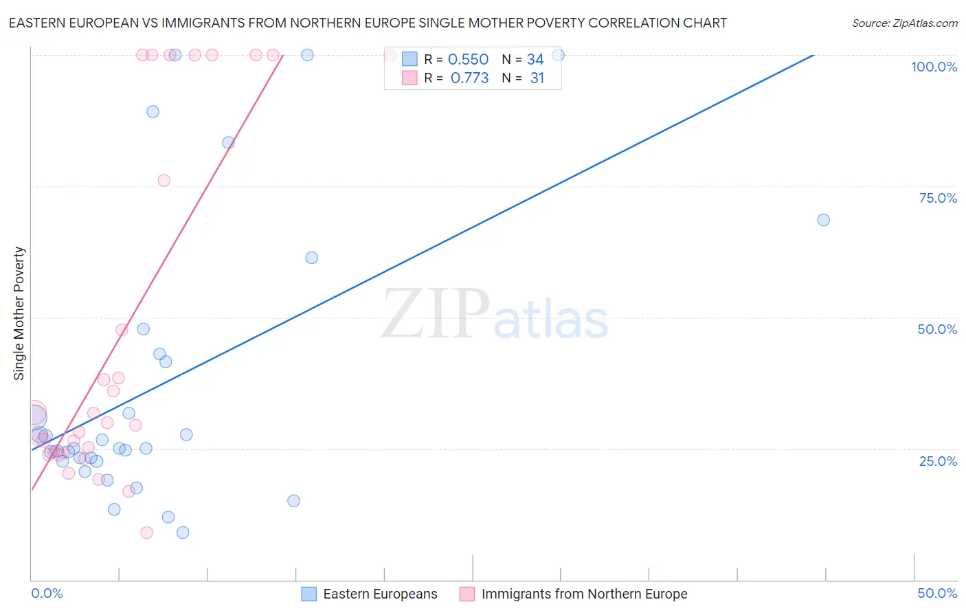 Eastern European vs Immigrants from Northern Europe Single Mother Poverty