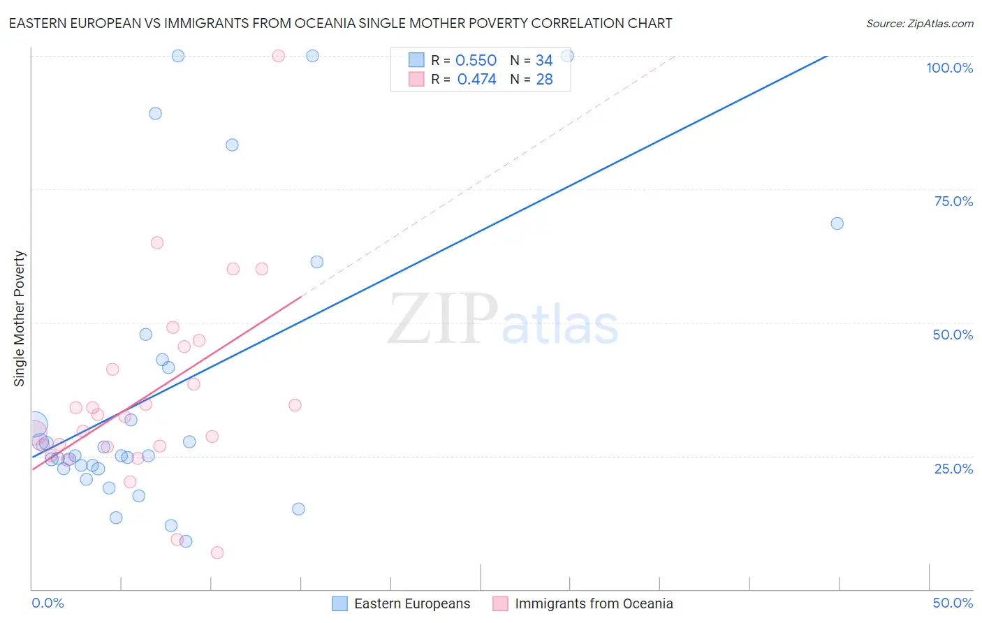 Eastern European vs Immigrants from Oceania Single Mother Poverty