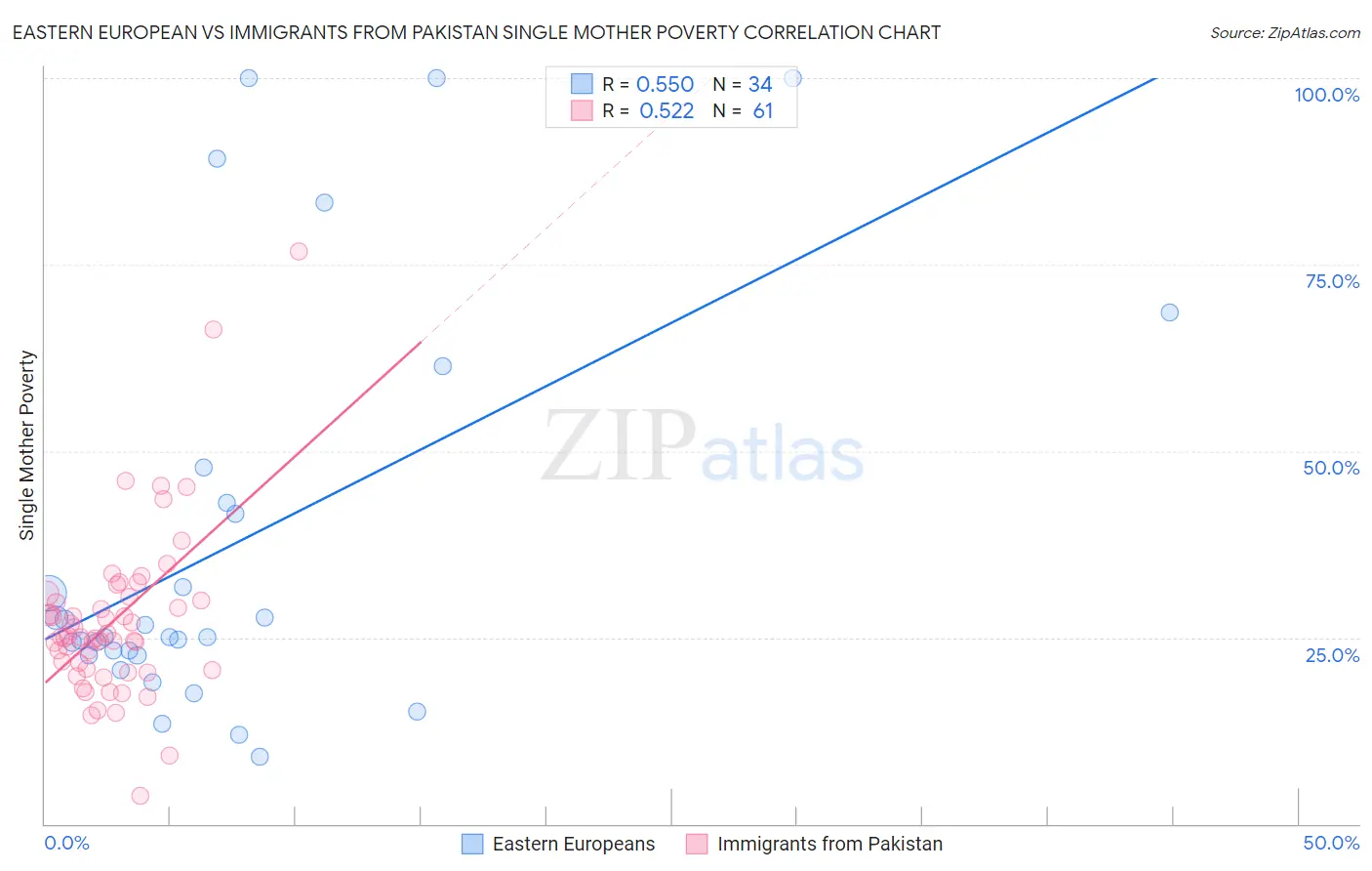 Eastern European vs Immigrants from Pakistan Single Mother Poverty