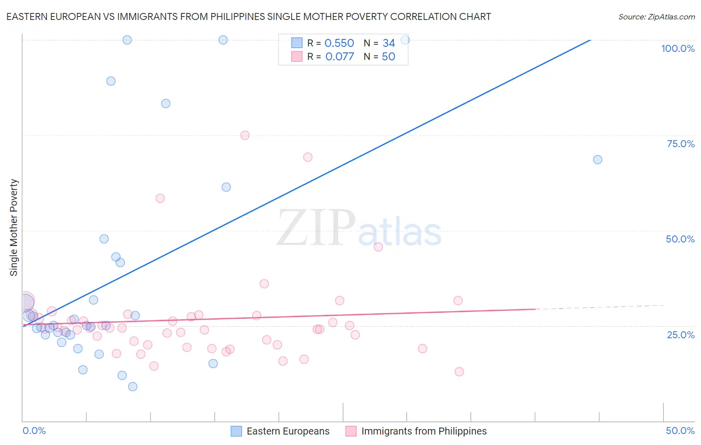 Eastern European vs Immigrants from Philippines Single Mother Poverty