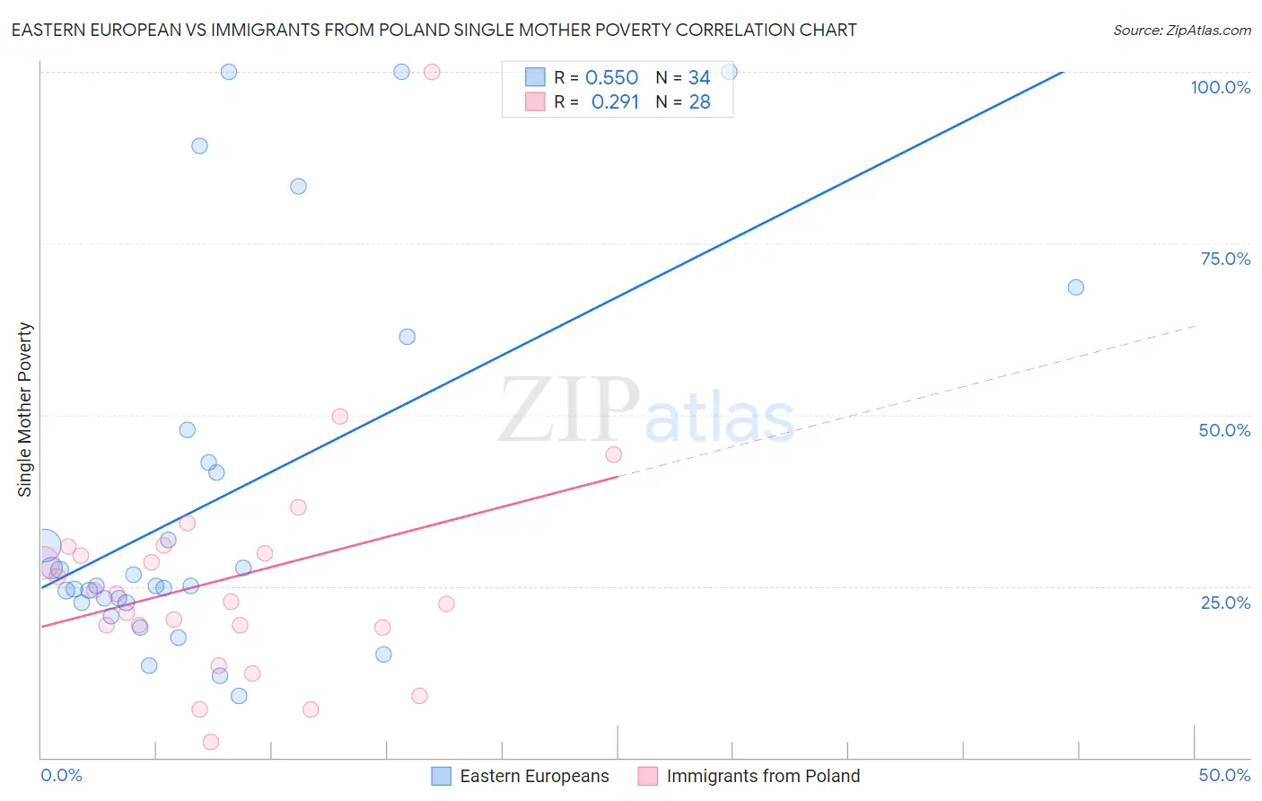 Eastern European vs Immigrants from Poland Single Mother Poverty