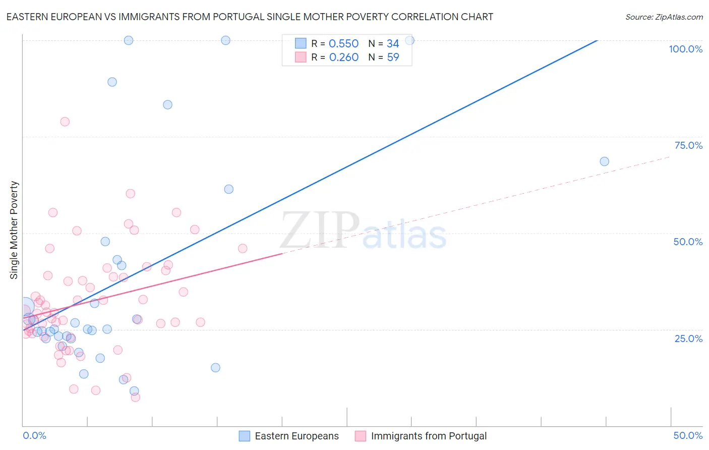 Eastern European vs Immigrants from Portugal Single Mother Poverty