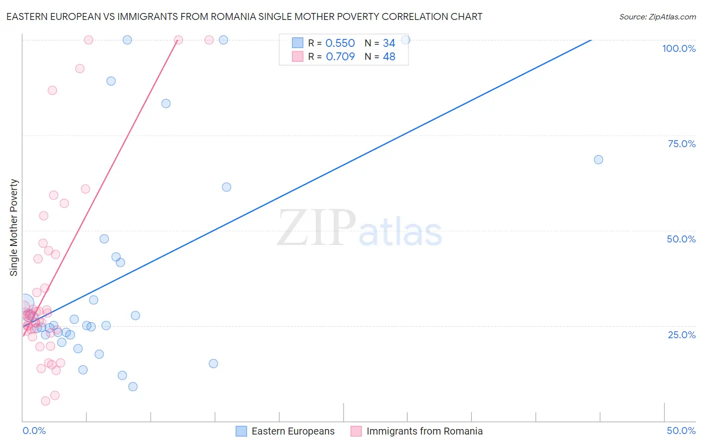 Eastern European vs Immigrants from Romania Single Mother Poverty