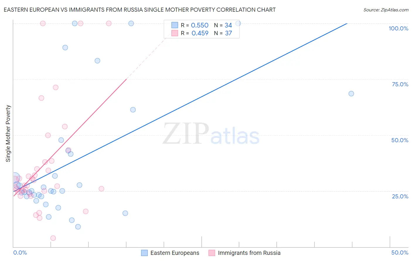 Eastern European vs Immigrants from Russia Single Mother Poverty