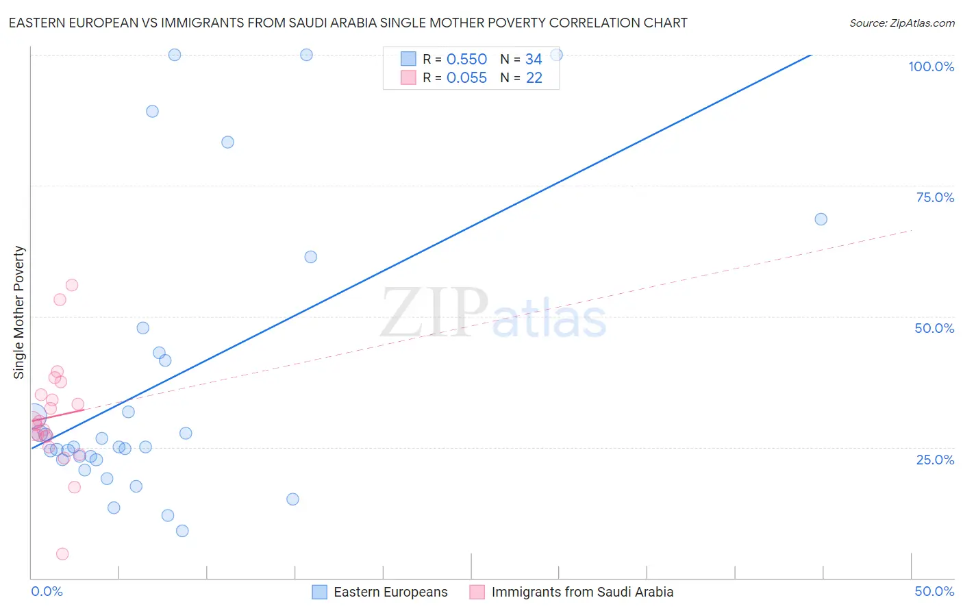 Eastern European vs Immigrants from Saudi Arabia Single Mother Poverty