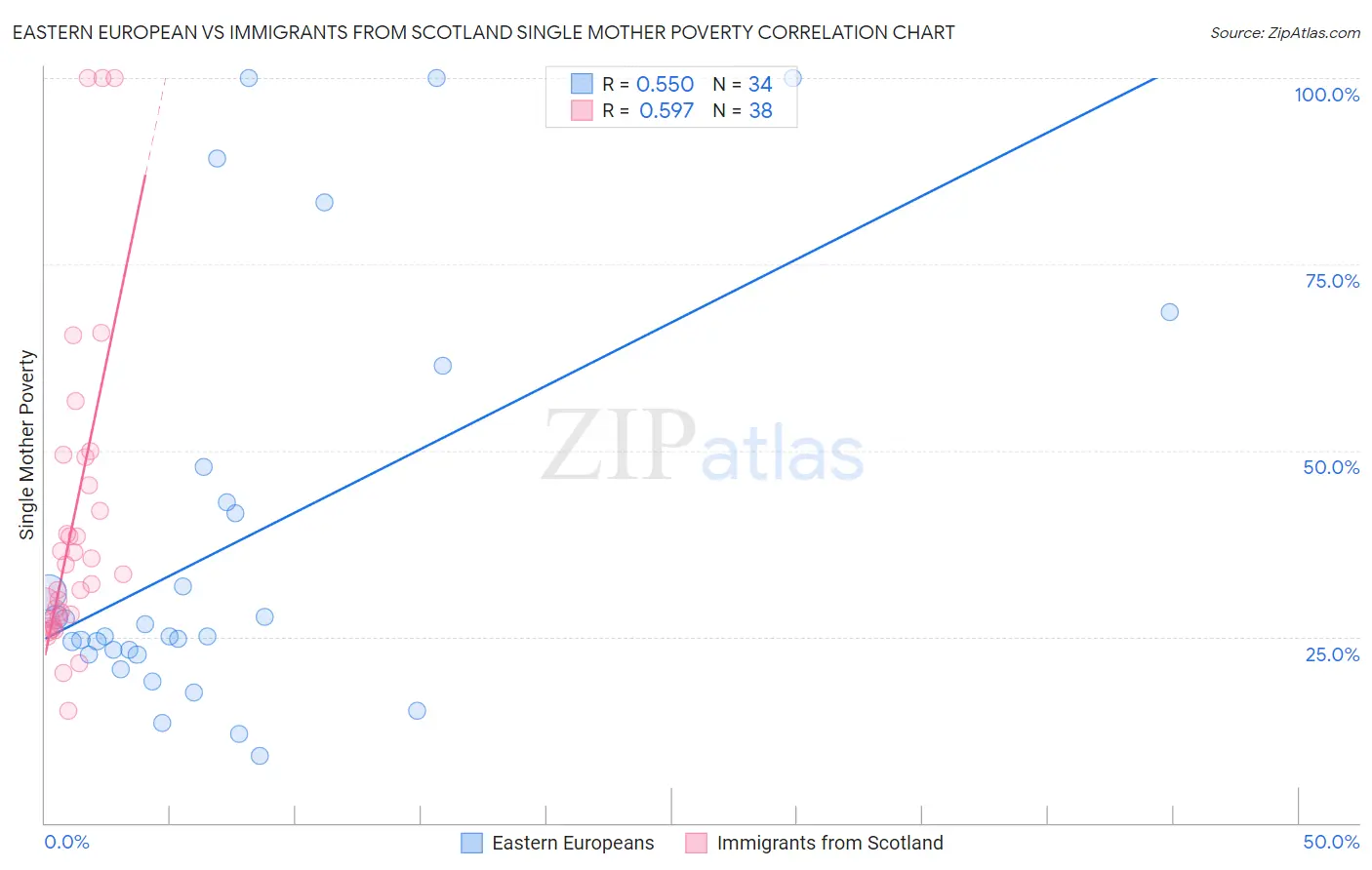 Eastern European vs Immigrants from Scotland Single Mother Poverty