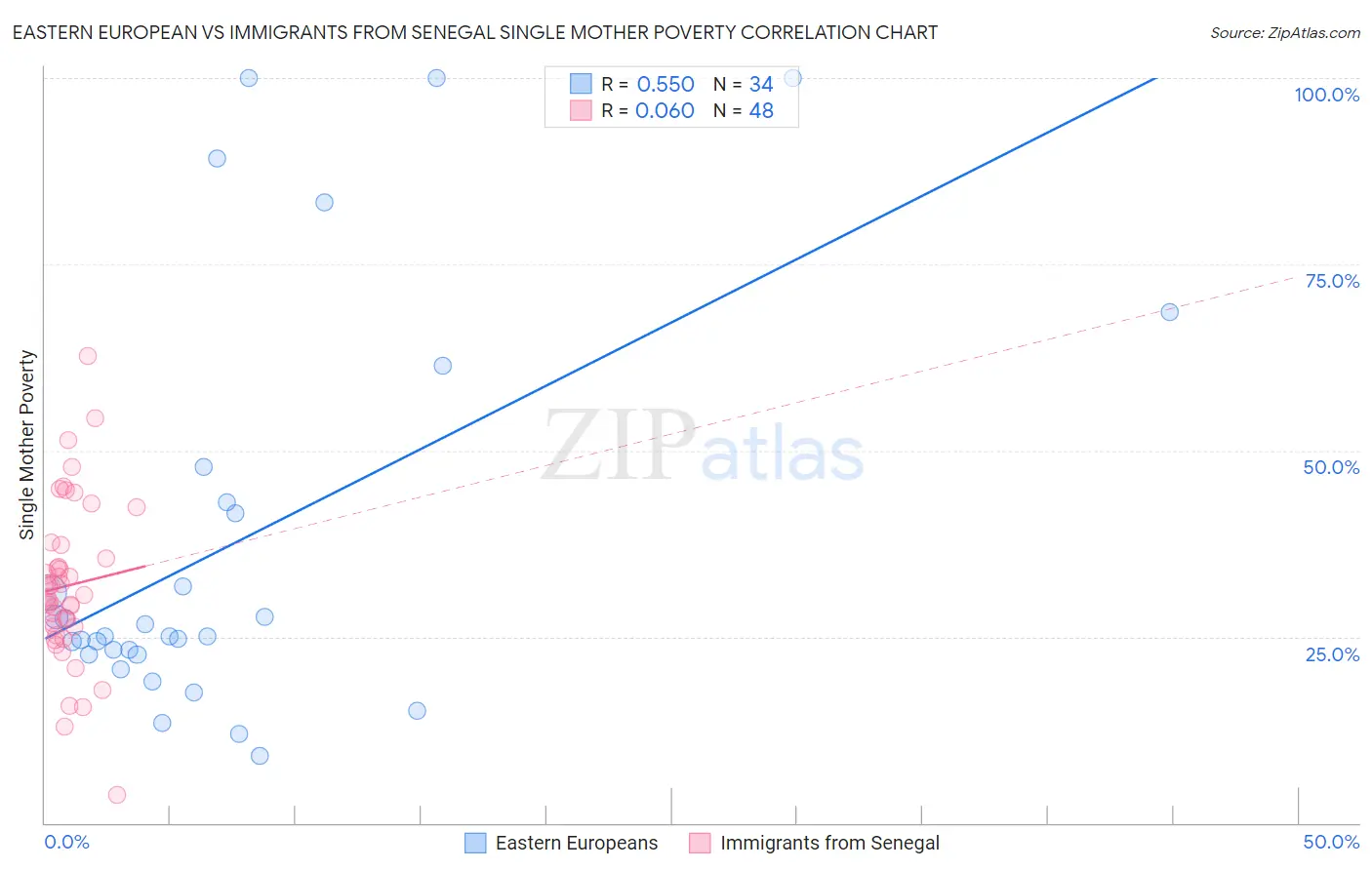 Eastern European vs Immigrants from Senegal Single Mother Poverty