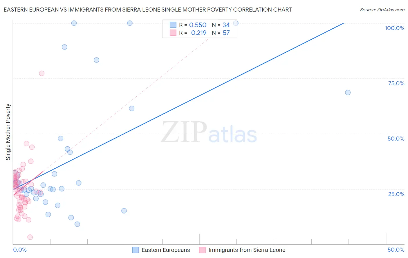 Eastern European vs Immigrants from Sierra Leone Single Mother Poverty