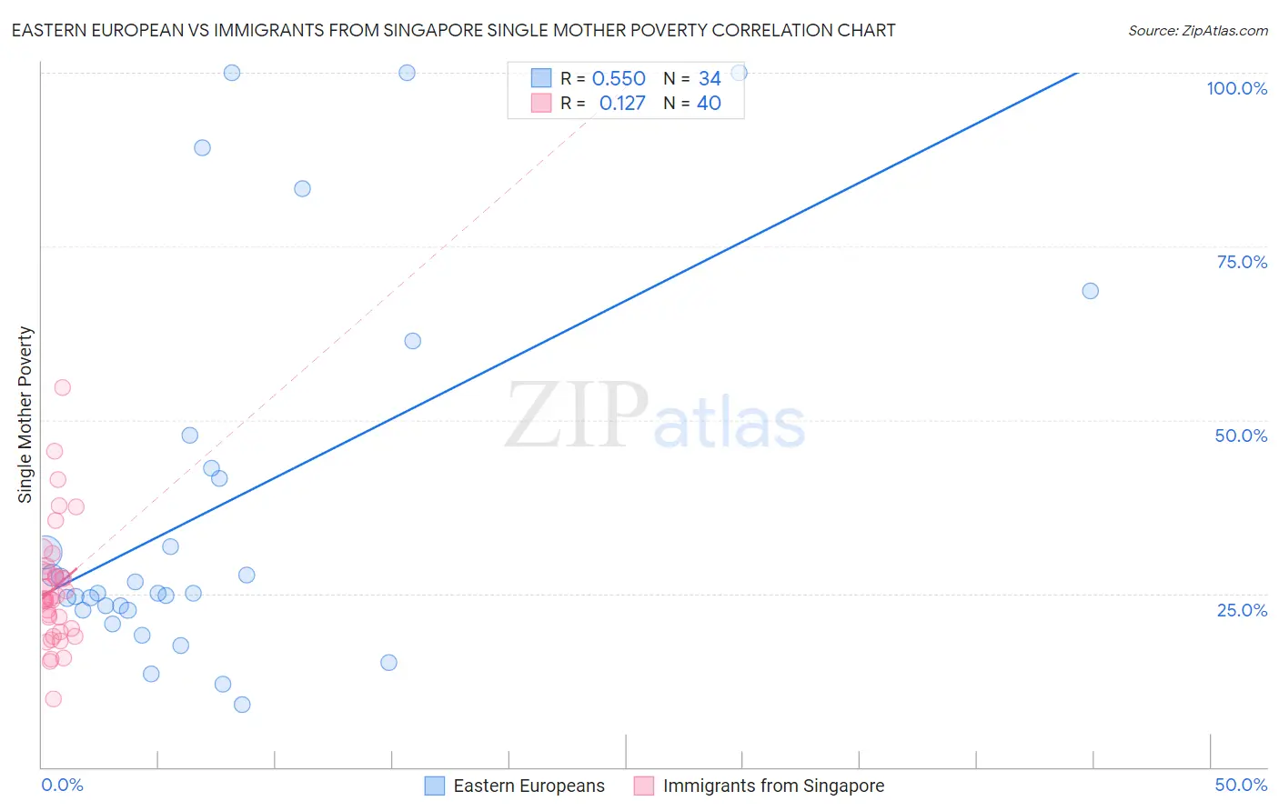 Eastern European vs Immigrants from Singapore Single Mother Poverty