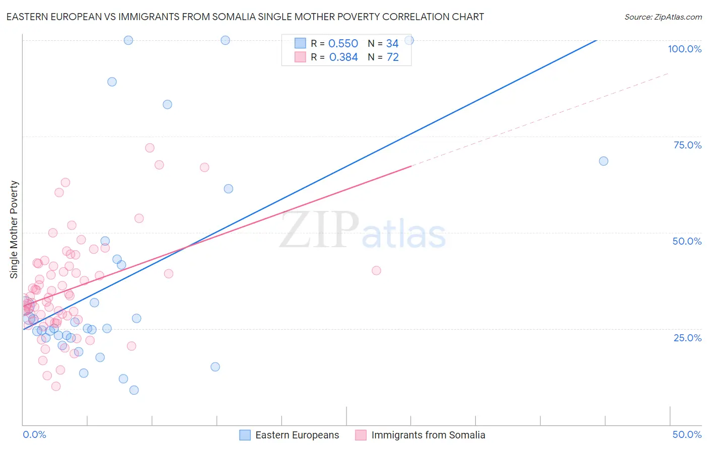 Eastern European vs Immigrants from Somalia Single Mother Poverty