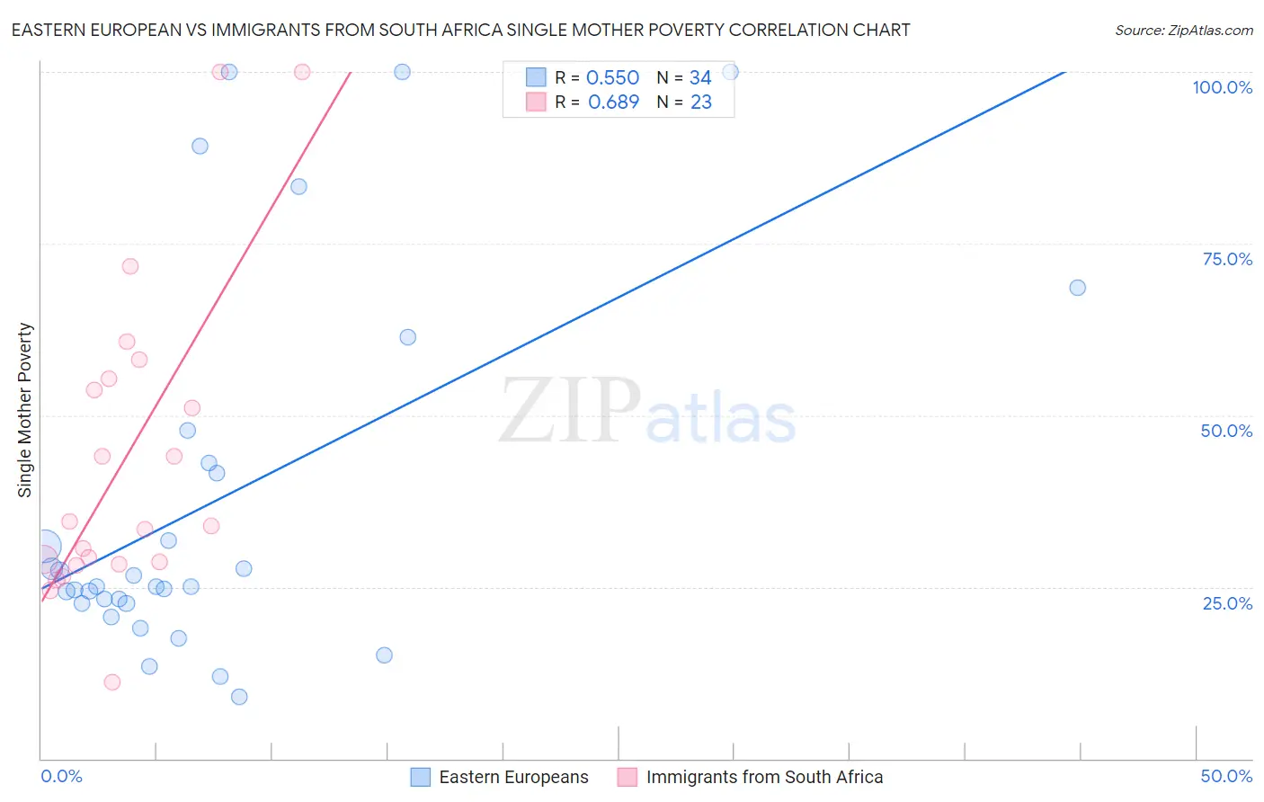 Eastern European vs Immigrants from South Africa Single Mother Poverty