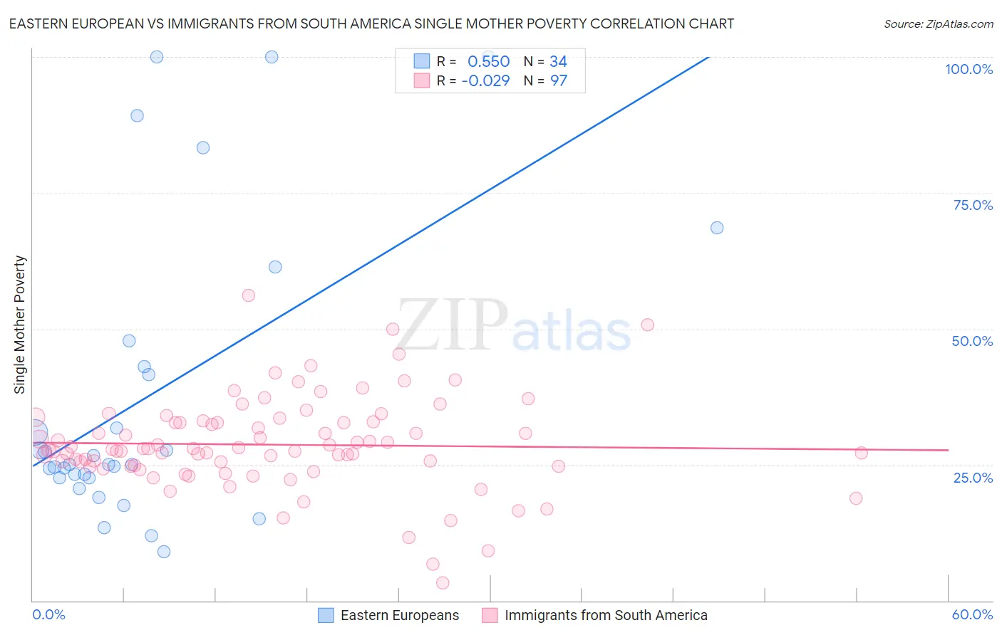 Eastern European vs Immigrants from South America Single Mother Poverty