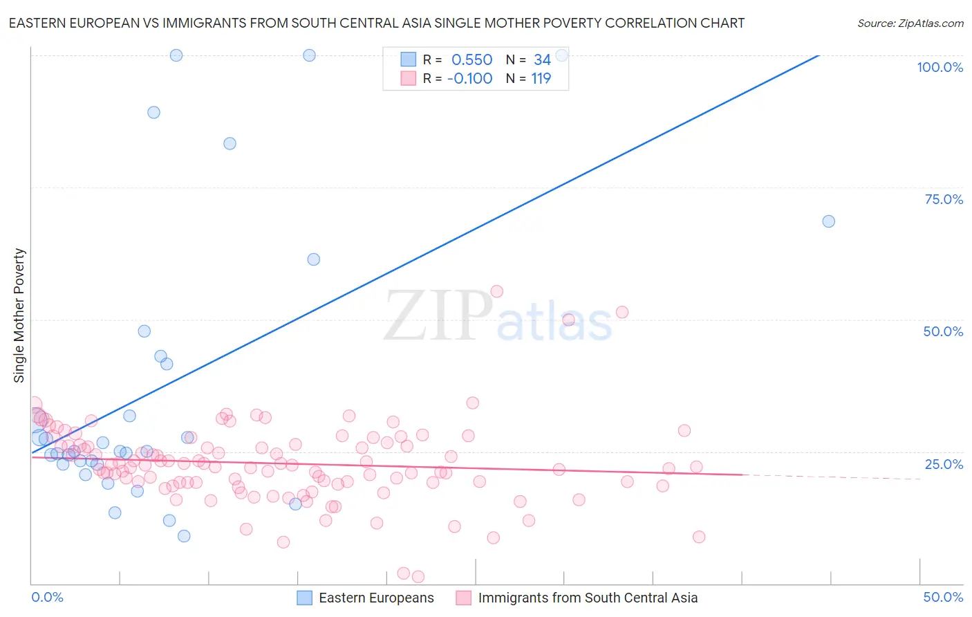 Eastern European vs Immigrants from South Central Asia Single Mother Poverty