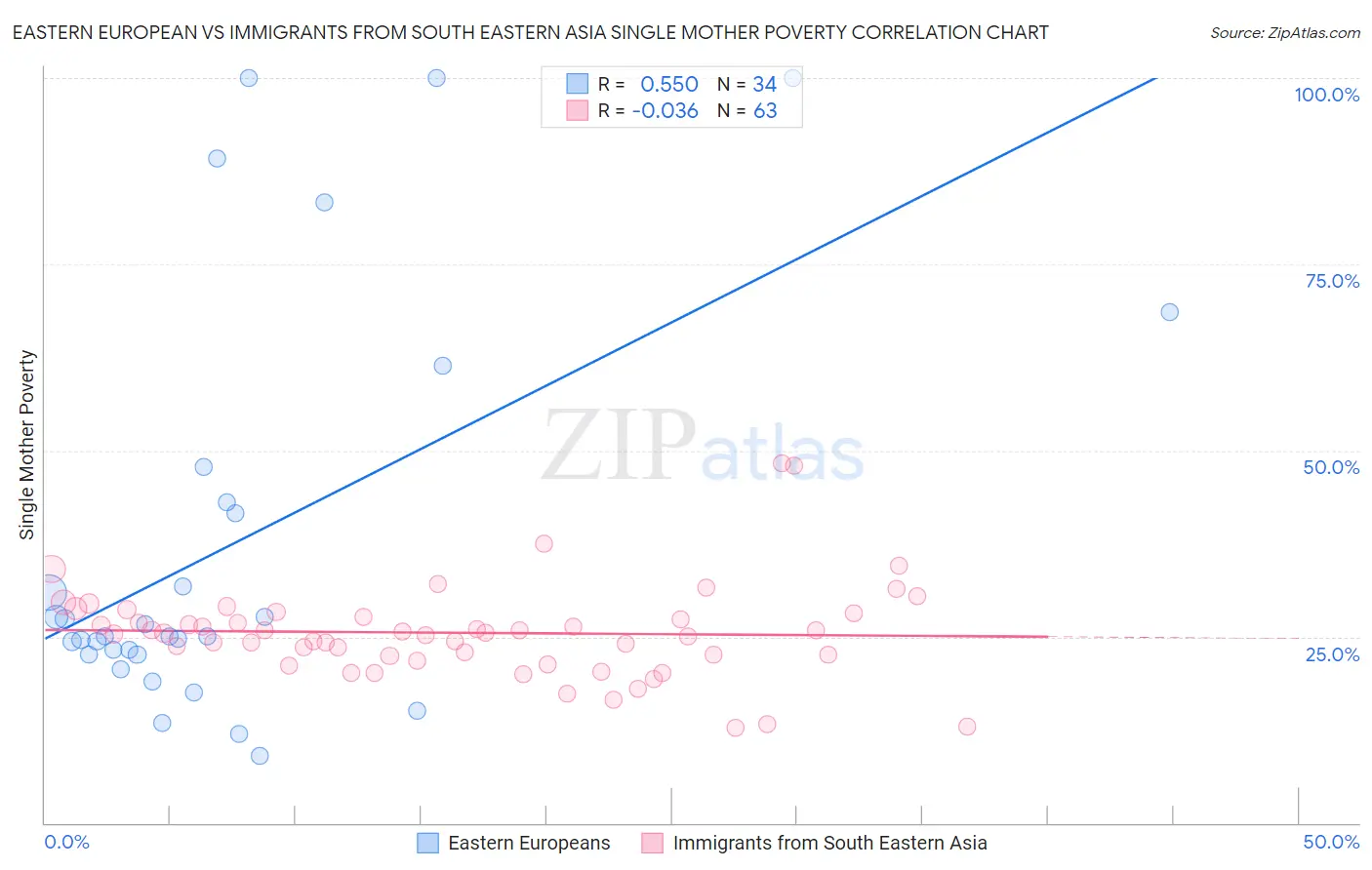 Eastern European vs Immigrants from South Eastern Asia Single Mother Poverty