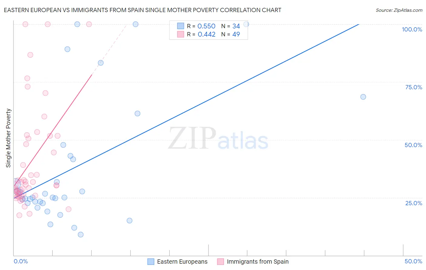 Eastern European vs Immigrants from Spain Single Mother Poverty