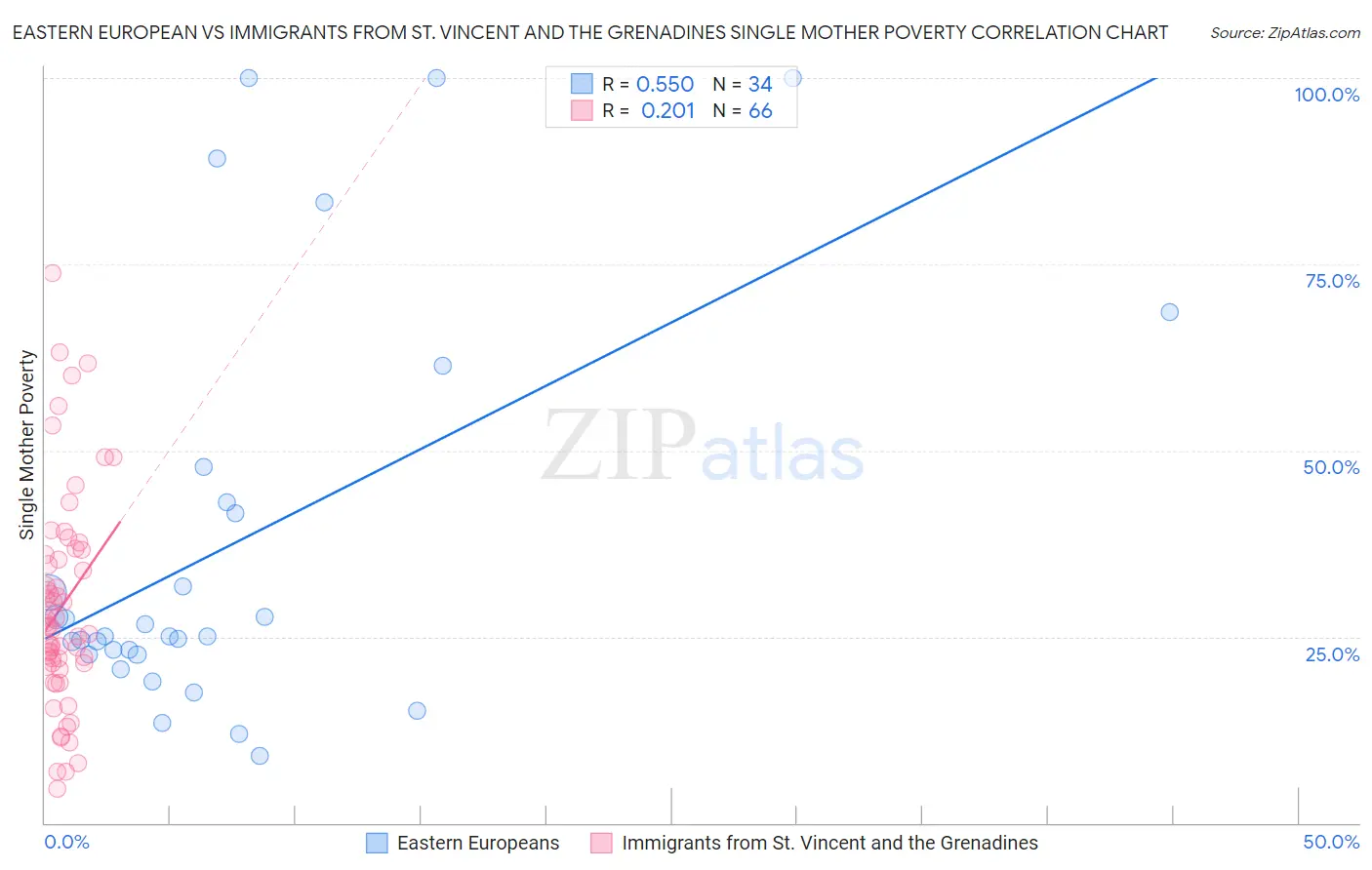 Eastern European vs Immigrants from St. Vincent and the Grenadines Single Mother Poverty