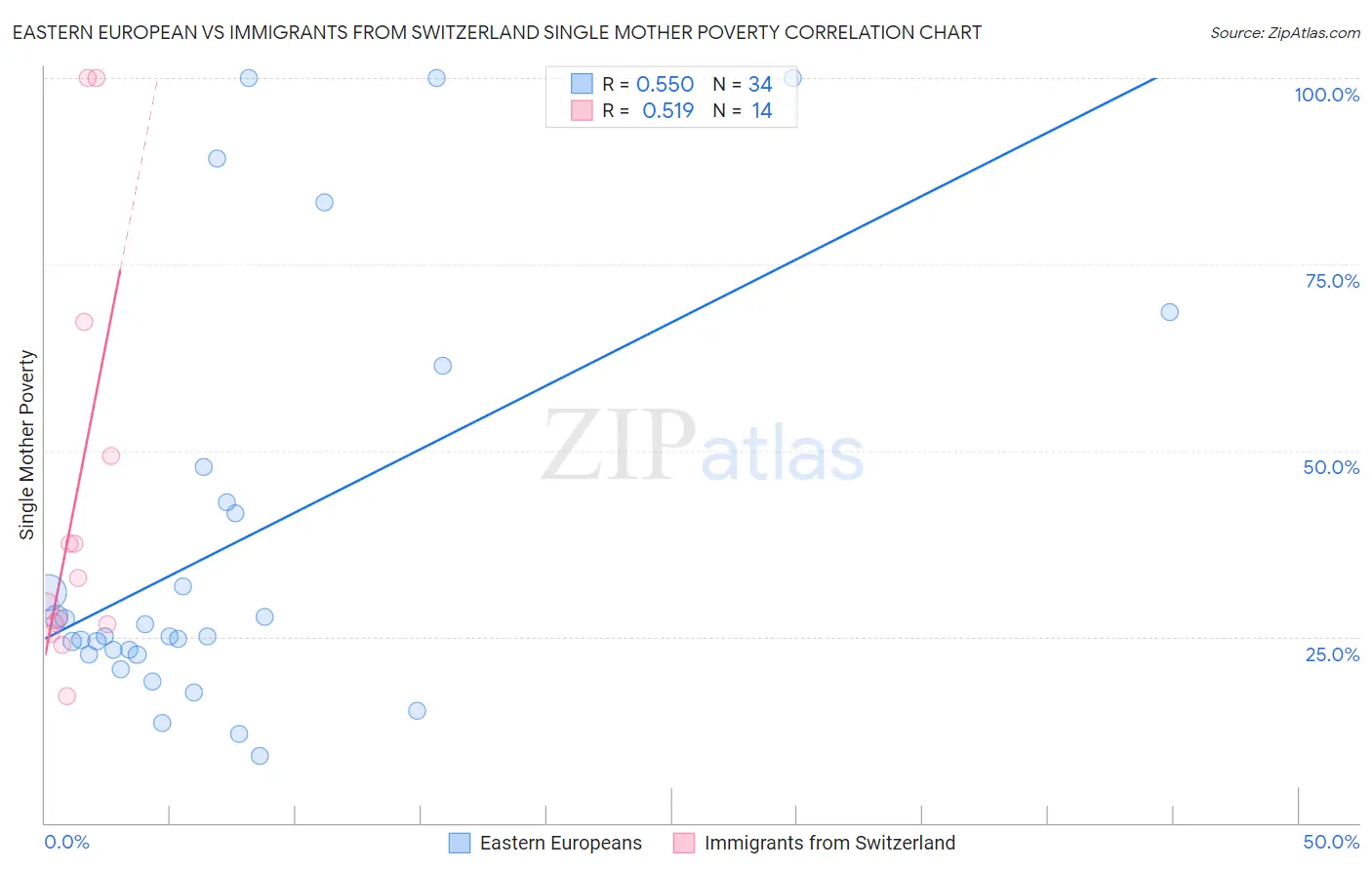 Eastern European vs Immigrants from Switzerland Single Mother Poverty