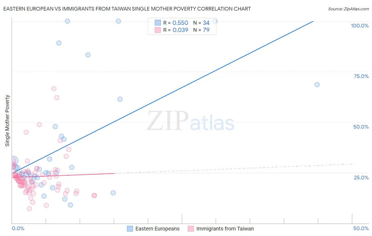 Eastern European vs Immigrants from Taiwan Single Mother Poverty