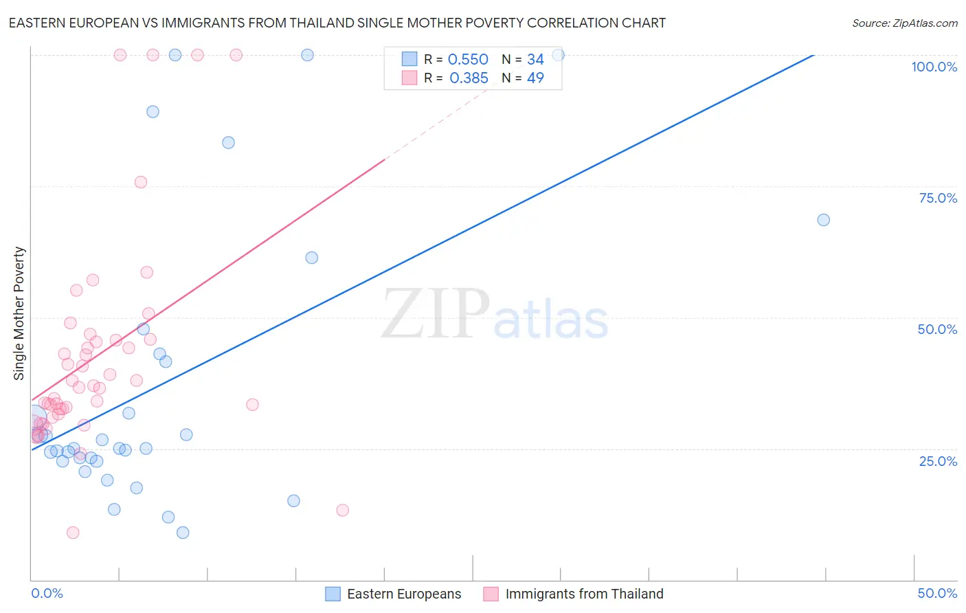 Eastern European vs Immigrants from Thailand Single Mother Poverty