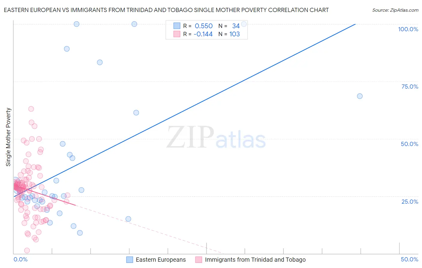 Eastern European vs Immigrants from Trinidad and Tobago Single Mother Poverty
