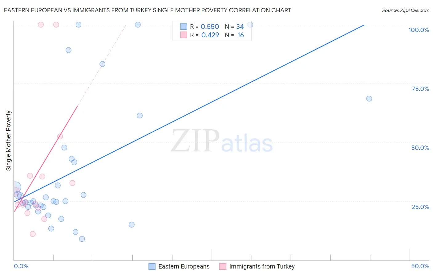 Eastern European vs Immigrants from Turkey Single Mother Poverty