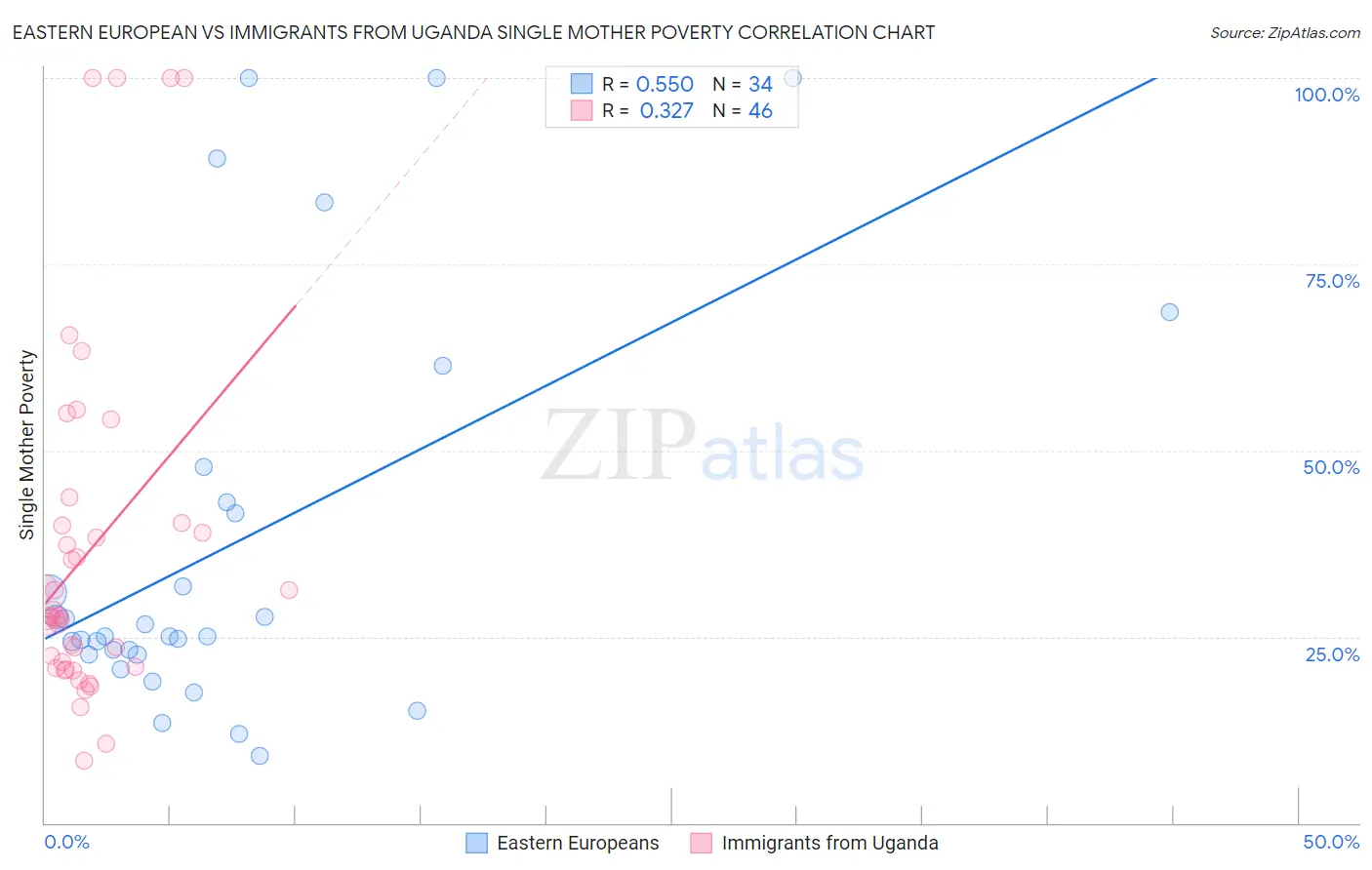 Eastern European vs Immigrants from Uganda Single Mother Poverty