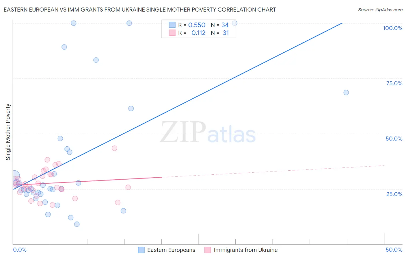 Eastern European vs Immigrants from Ukraine Single Mother Poverty