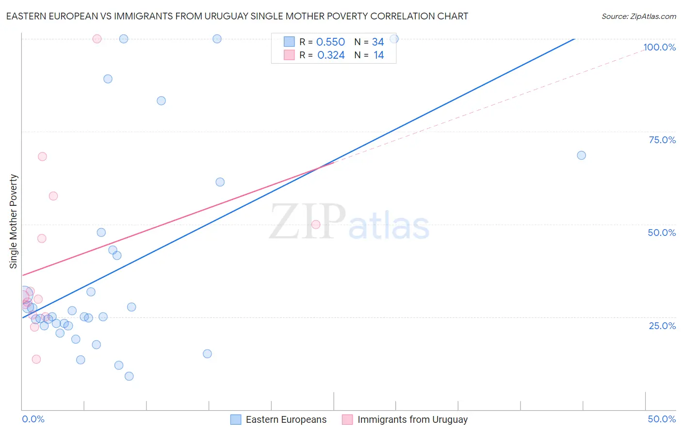 Eastern European vs Immigrants from Uruguay Single Mother Poverty