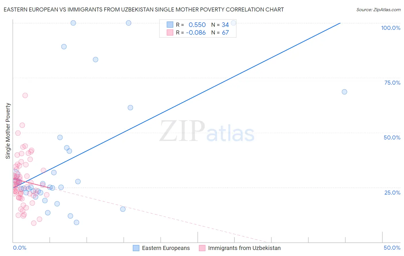 Eastern European vs Immigrants from Uzbekistan Single Mother Poverty