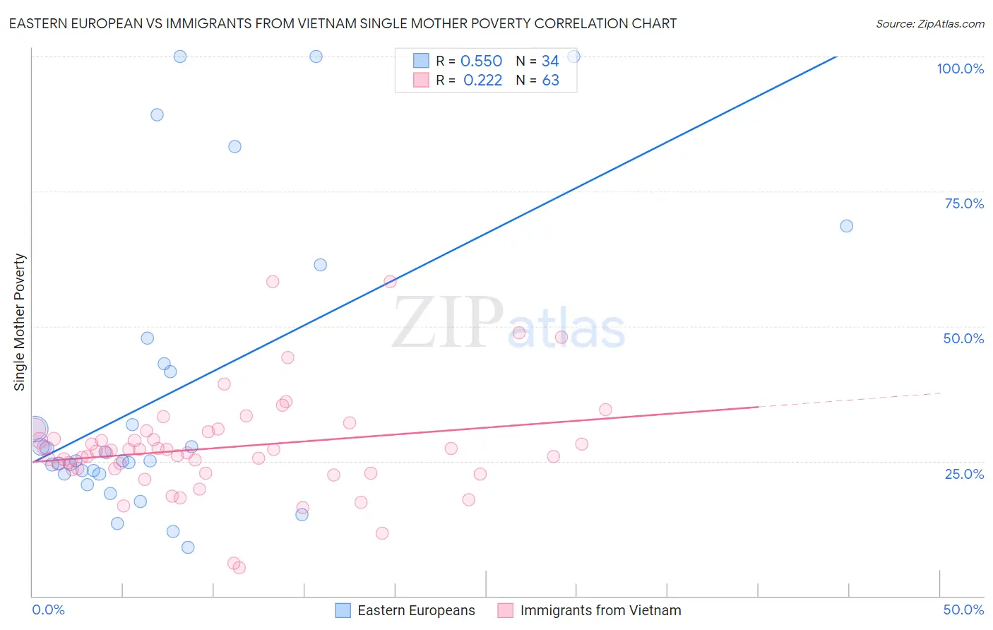 Eastern European vs Immigrants from Vietnam Single Mother Poverty