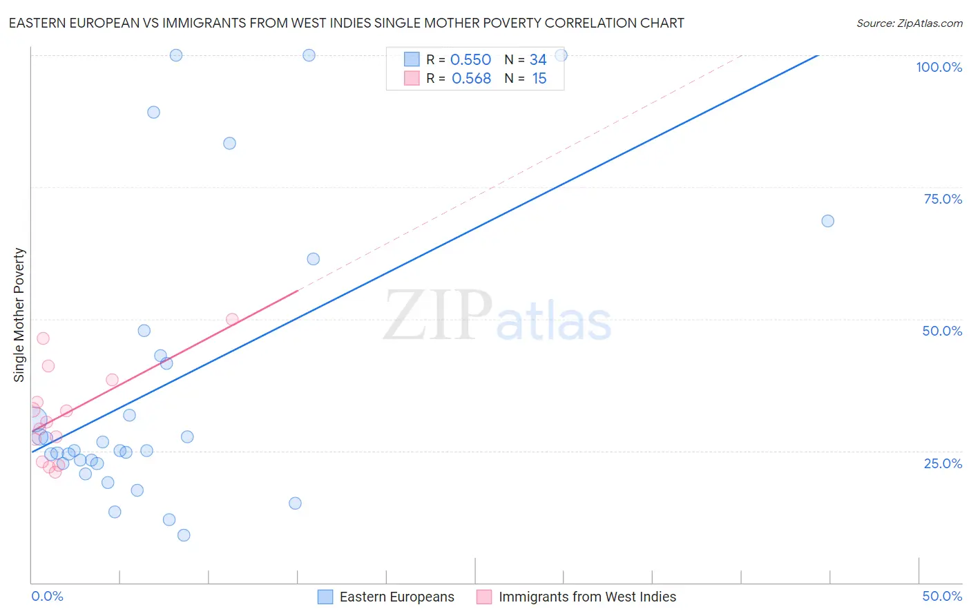 Eastern European vs Immigrants from West Indies Single Mother Poverty