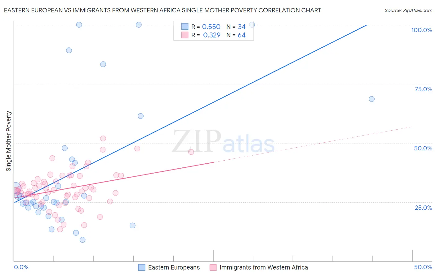 Eastern European vs Immigrants from Western Africa Single Mother Poverty