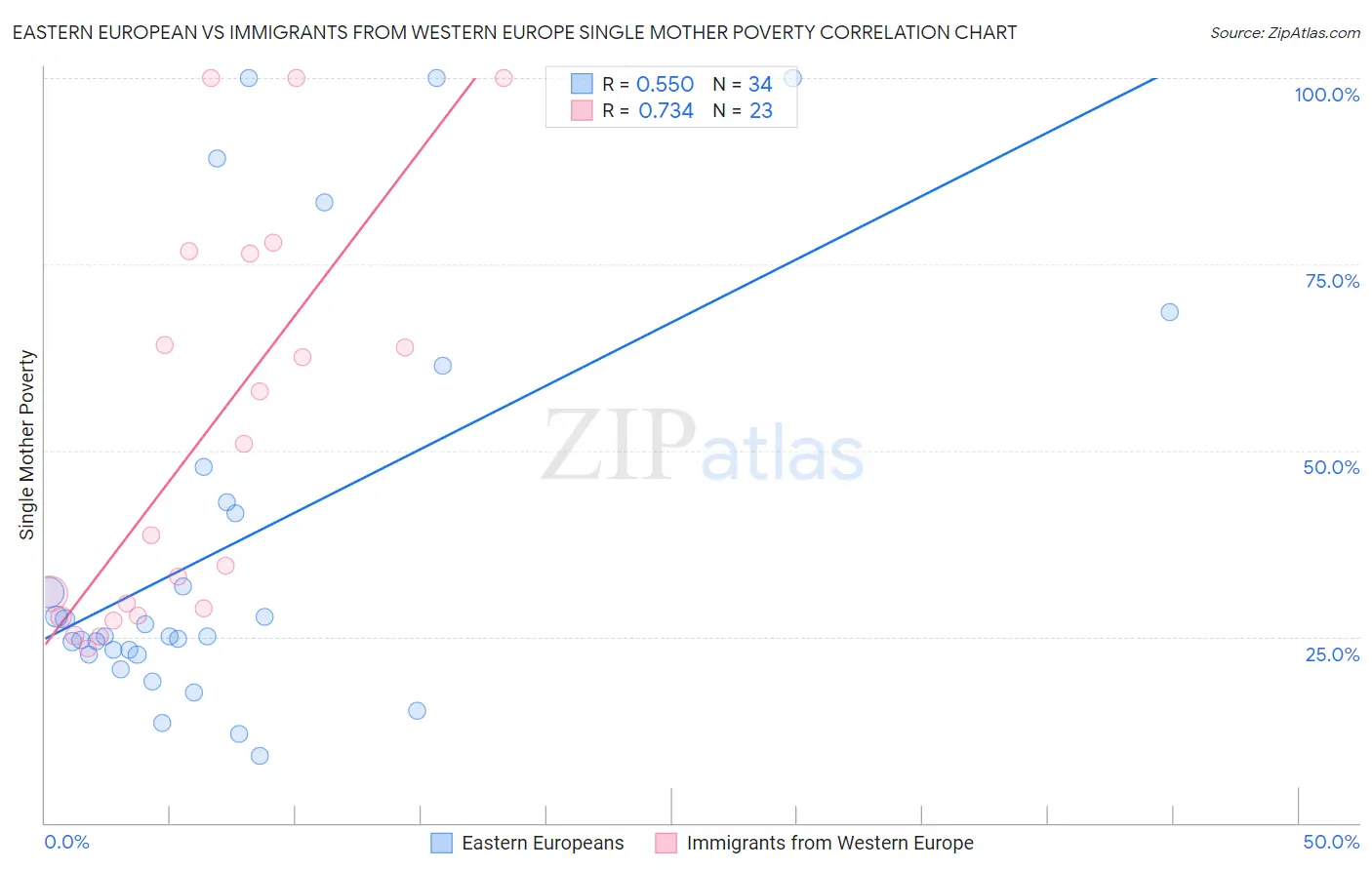 Eastern European vs Immigrants from Western Europe Single Mother Poverty