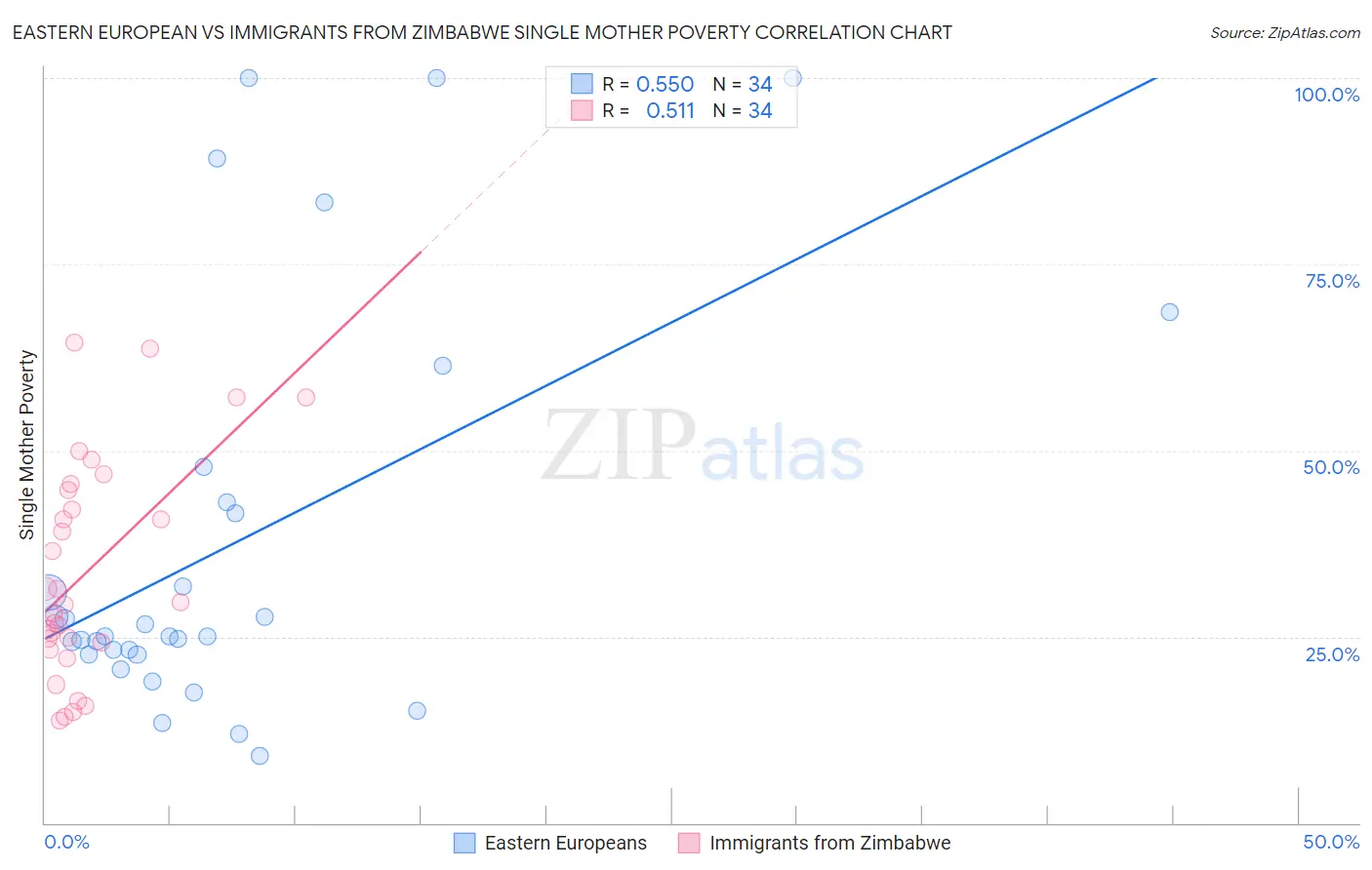 Eastern European vs Immigrants from Zimbabwe Single Mother Poverty