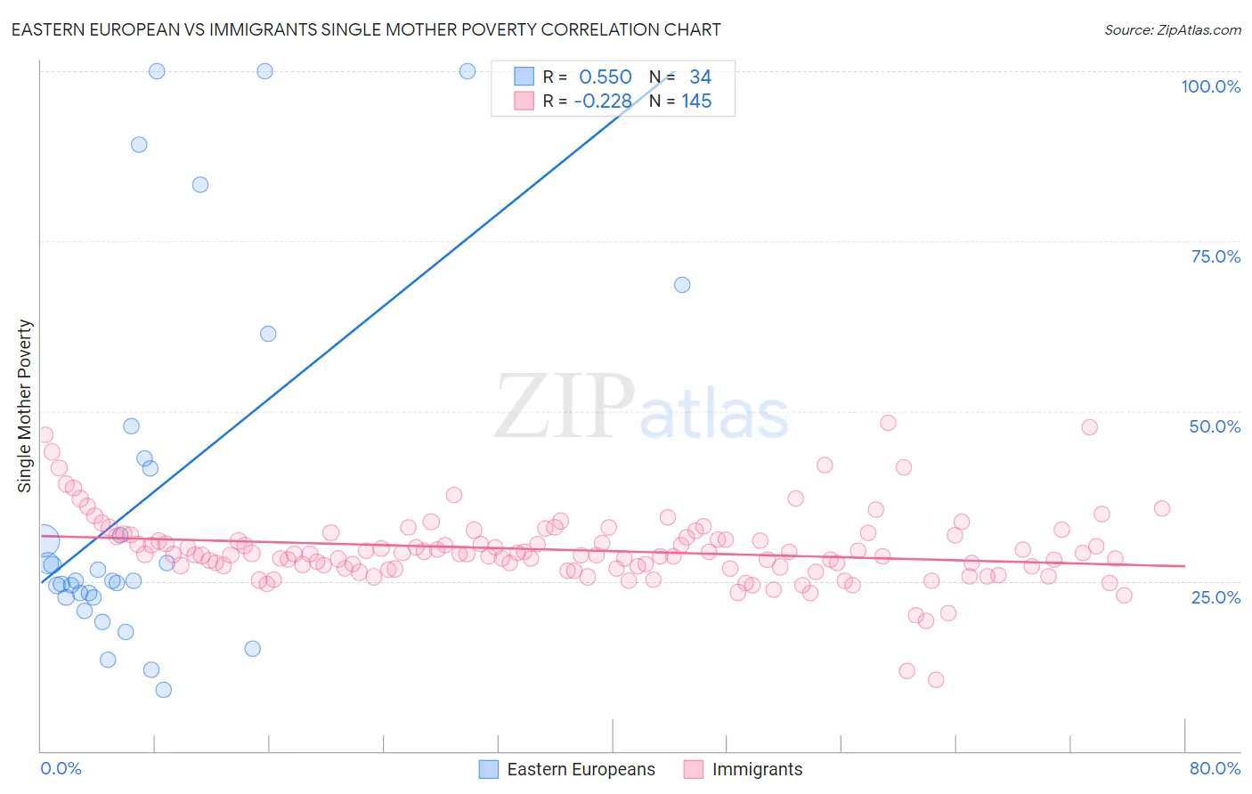 Eastern European vs Immigrants Single Mother Poverty