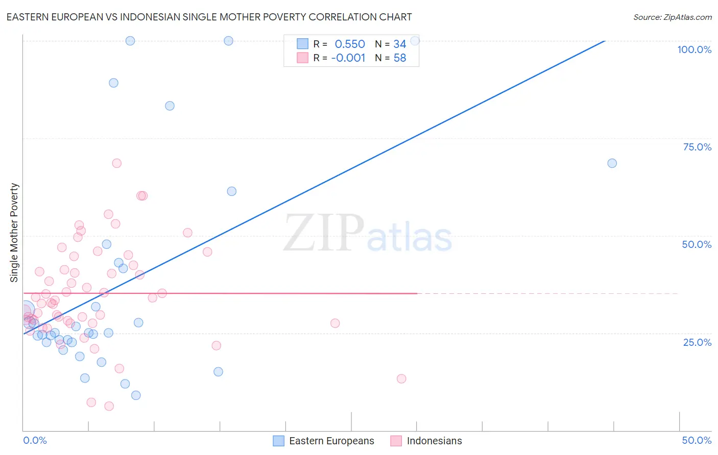Eastern European vs Indonesian Single Mother Poverty