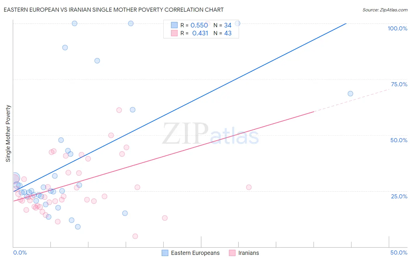 Eastern European vs Iranian Single Mother Poverty