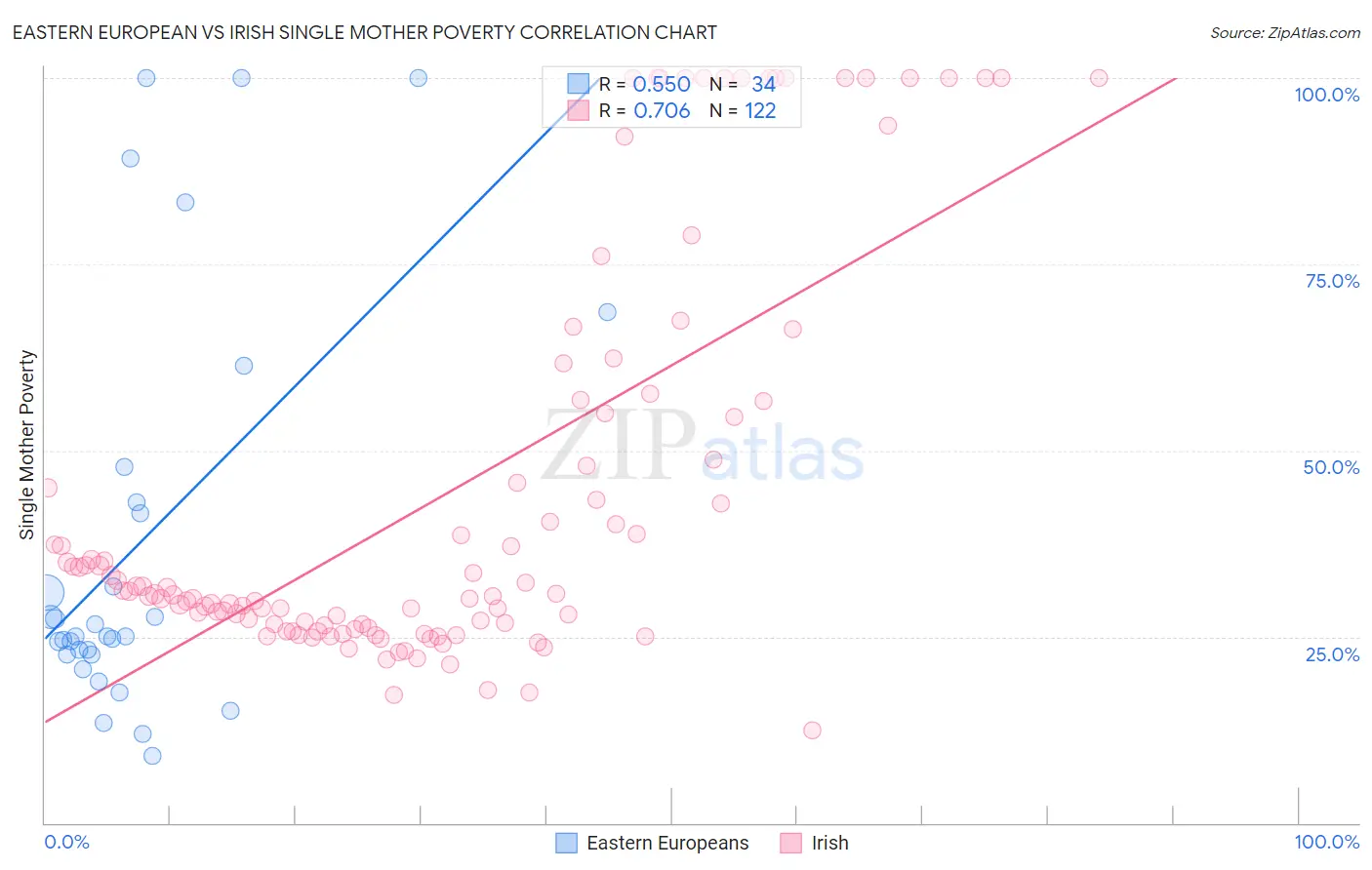 Eastern European vs Irish Single Mother Poverty