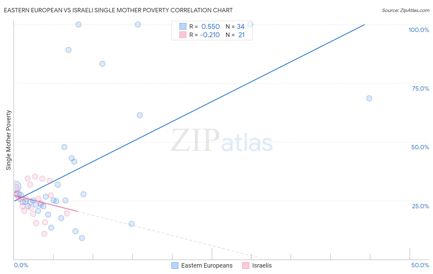 Eastern European vs Israeli Single Mother Poverty