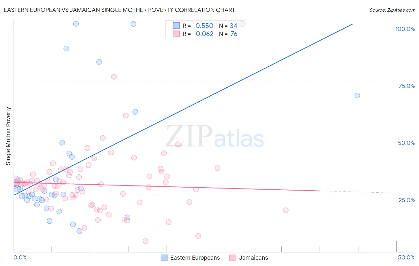 Eastern European vs Jamaican Single Mother Poverty