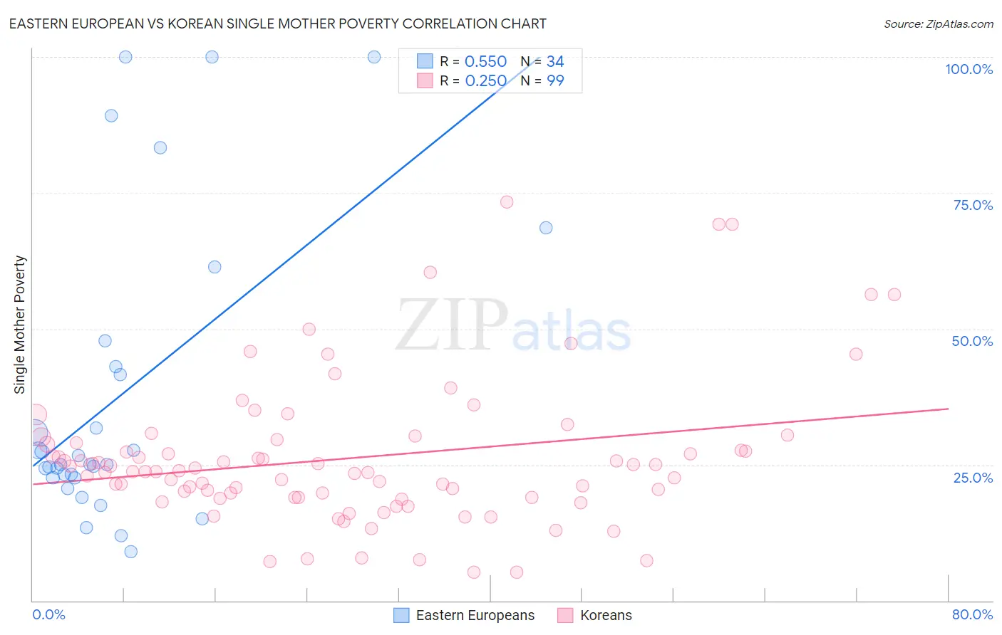 Eastern European vs Korean Single Mother Poverty