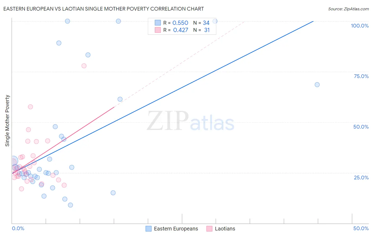 Eastern European vs Laotian Single Mother Poverty