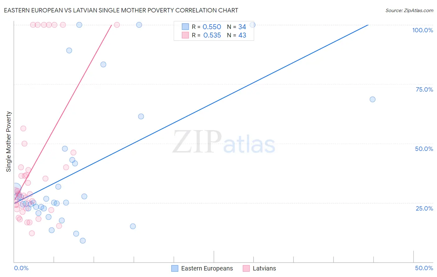 Eastern European vs Latvian Single Mother Poverty