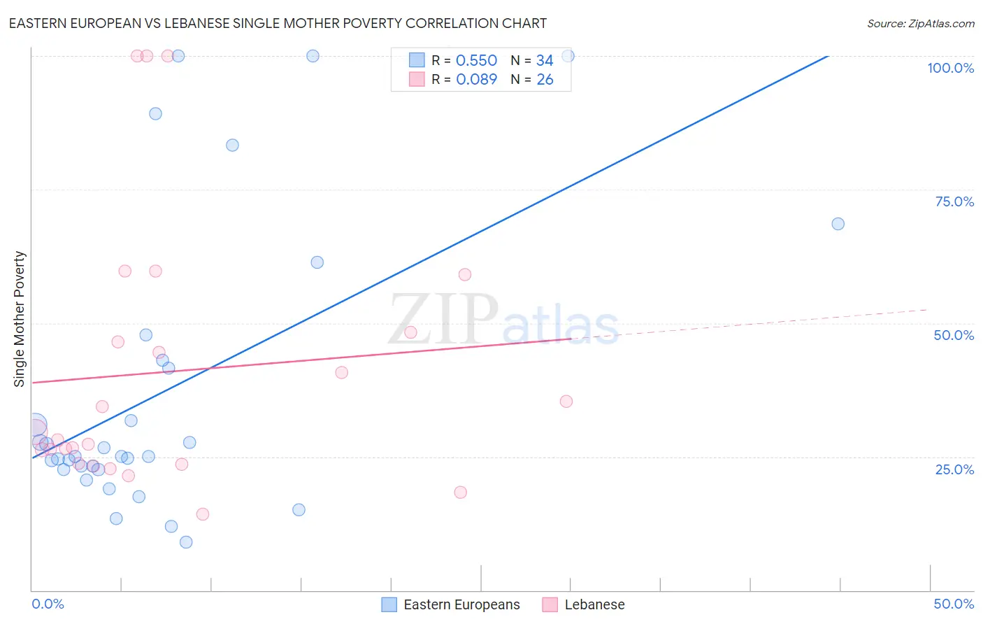 Eastern European vs Lebanese Single Mother Poverty