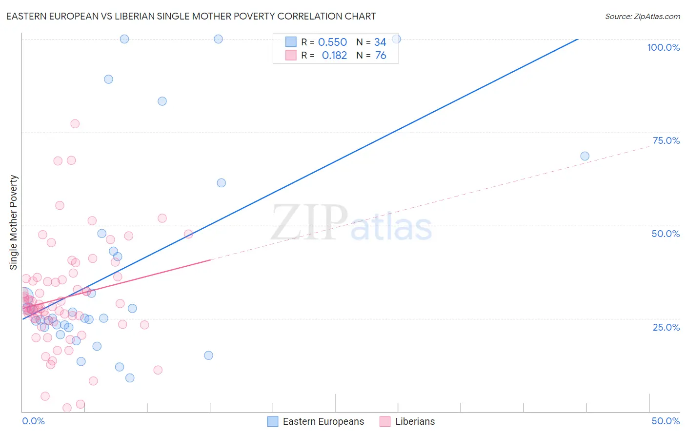 Eastern European vs Liberian Single Mother Poverty