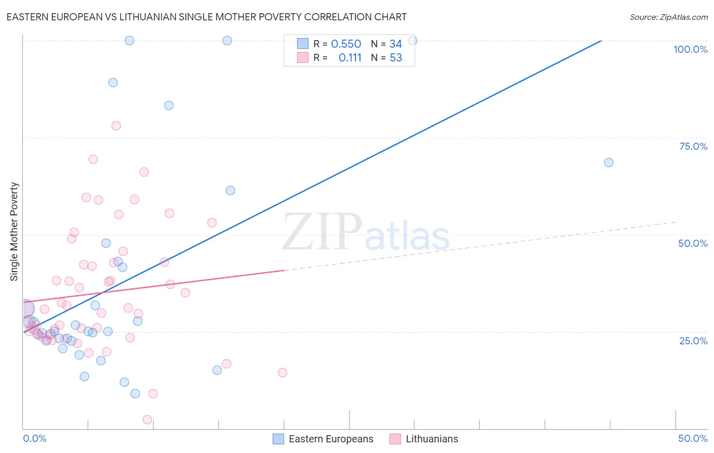 Eastern European vs Lithuanian Single Mother Poverty